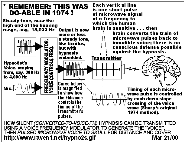 Article Confirms Government Mind Control Program